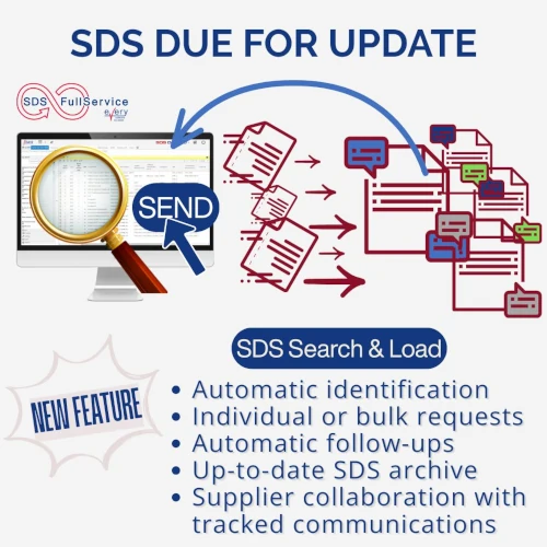 SDS obsolete in archivio: funzione di Ricerca e Aggiornamento da SDS-FullService ricerca caricamento Grafica dal titolo SDS DA AGGIORNARE. A sinistra un monitor mostra l'interfaccia dell'archivio delle SDS con una lente d'ingrandimento e un pulsante INVIA; a destra dei documenti vengono inviati verso icone di messaggi, a rappresentare le comunicazioni con i fornitori. Un riquadro evidenzia la nuova funzione Ricerca & Caricamento SDS con l'elenco: ricerca automatica, richiesta singola o massiva, solleciti automatici, archivio SDS aggiornato, supplier collaboration con comunicazioni tracciate.