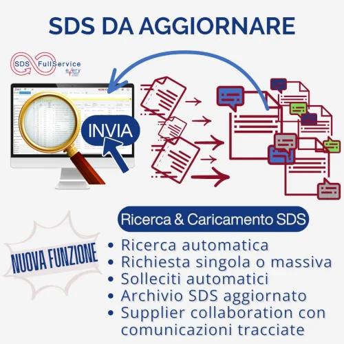 SDS obsolete in archivio: funzione di Ricerca e Aggiornamento da SDS-FullService ricerca caricamento Grafica dal titolo SDS DA AGGIORNARE. A sinistra un monitor mostra l'interfaccia dell'archivio delle SDS con una lente d'ingrandimento e un pulsante INVIA; a destra dei documenti vengono inviati verso icone di messaggi, a rappresentare le comunicazioni con i fornitori. Un riquadro evidenzia la nuova funzione Ricerca & Caricamento SDS con l'elenco: ricerca automatica, richiesta singola o massiva, solleciti automatici, archivio SDS aggiornato, supplier collaboration con comunicazioni tracciate.